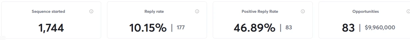 Campaign dashboard showing 1,744 sequences started, 10.15% reply rate, 46.89% positive reply rate and 83 opportunities, with a daily sending chart.